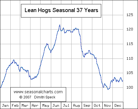 Lean Hogs