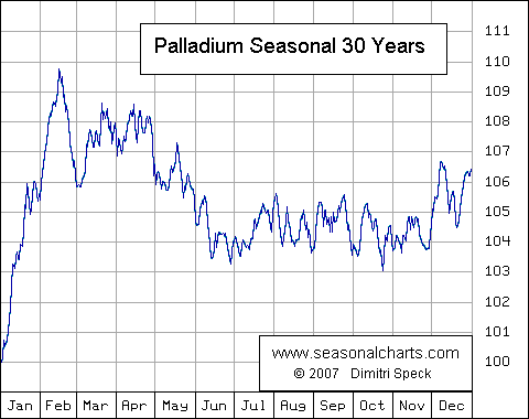 Palladium