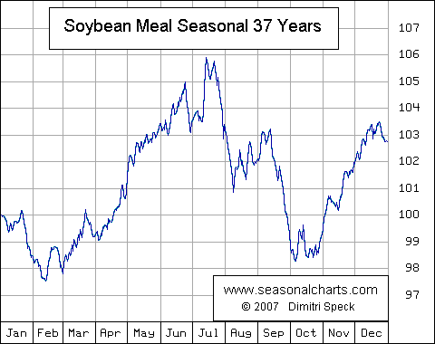 Soybean Meal