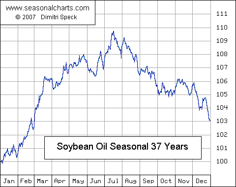 Soybean Oil