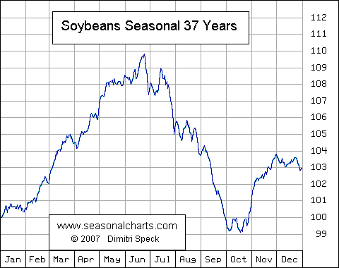Soybeans