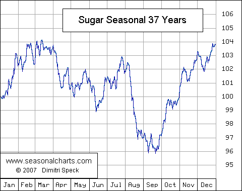 Sugar