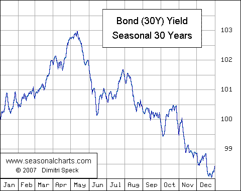 US-Bonds (30 Year) Yield