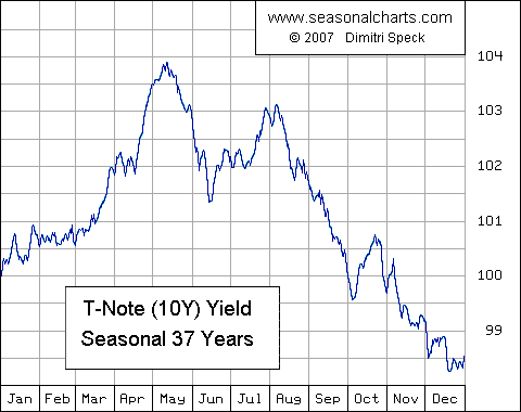 US-Notes (10 Year) Yield