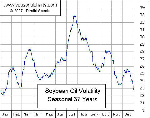 Soybean Oil