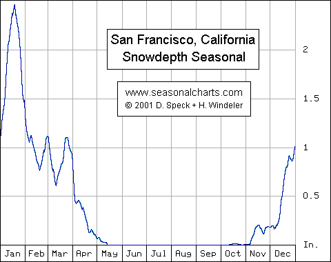 San Francisco Snow Depth