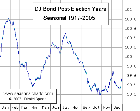 Dow Jones Bond Average Nachwahljahre