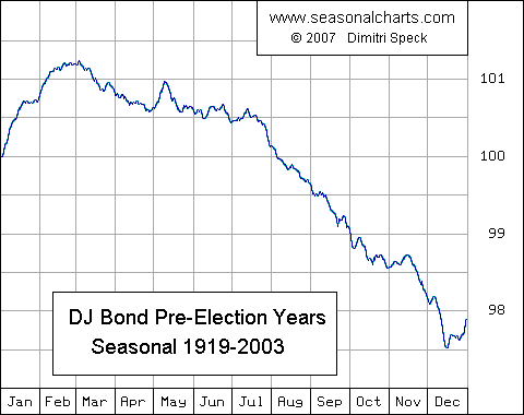 Dow Jones Bond Average Vorwahljahre