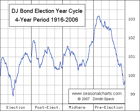 Dow Jones Bond Average Wahlzyklus