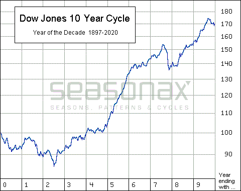 Seasonal Charts