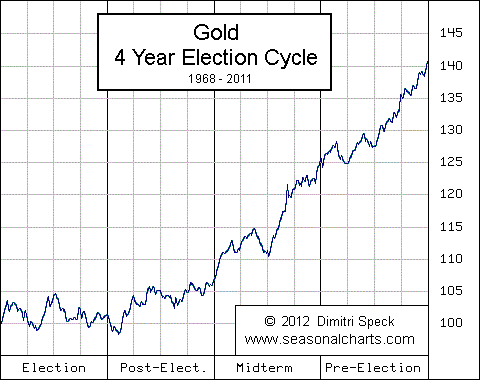 Gold Wahlzyklus