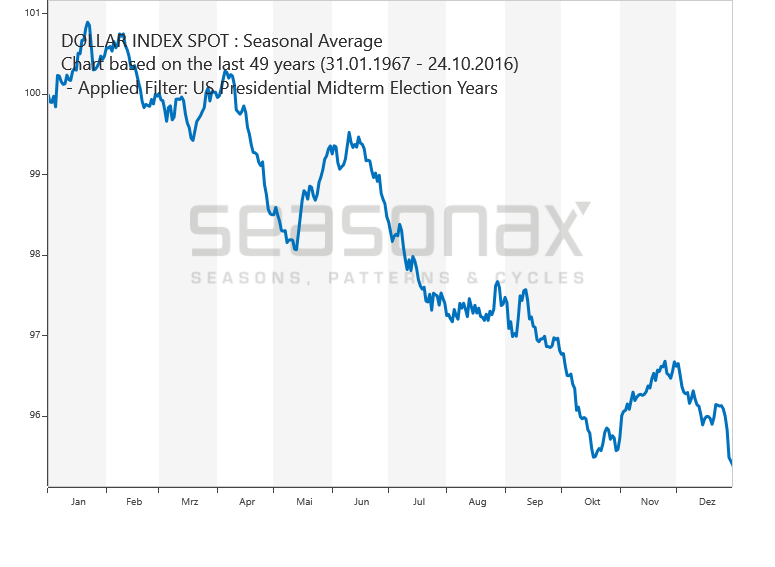 US Dollar-Index Zwischenwahljahre