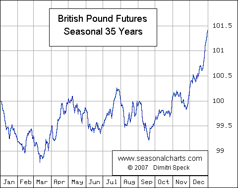 Britisches Pfund Future saisonal