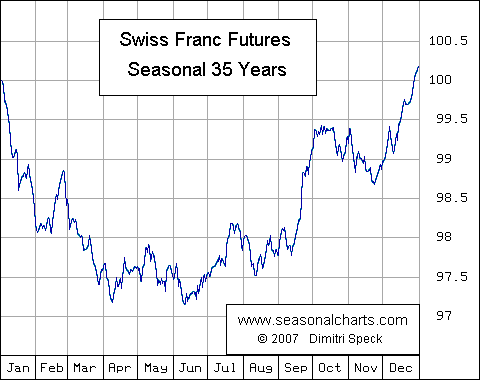 Schweizer Franken Future saisonal