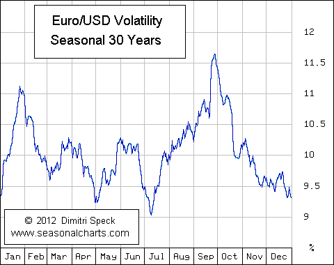 Volatilität Euro / USD saisonal