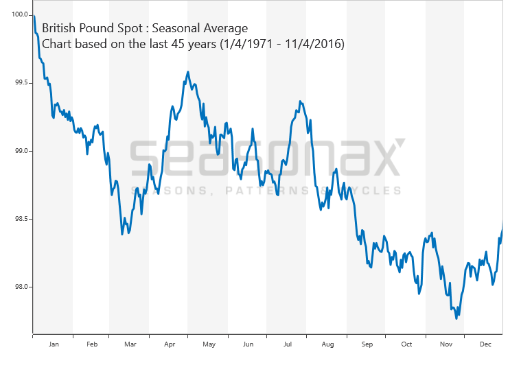 GBP USD SeasonalCharts de