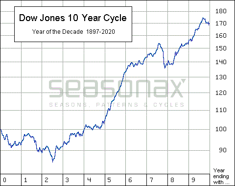 Dow Jones 10-Jahreszyklus