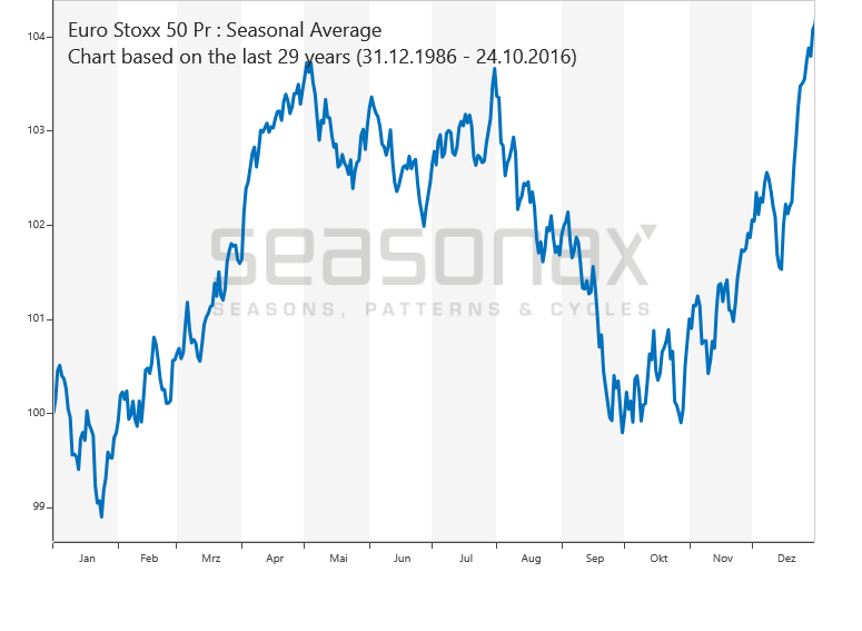 Dow Jones Euro Stoxx 50 Index saisonal