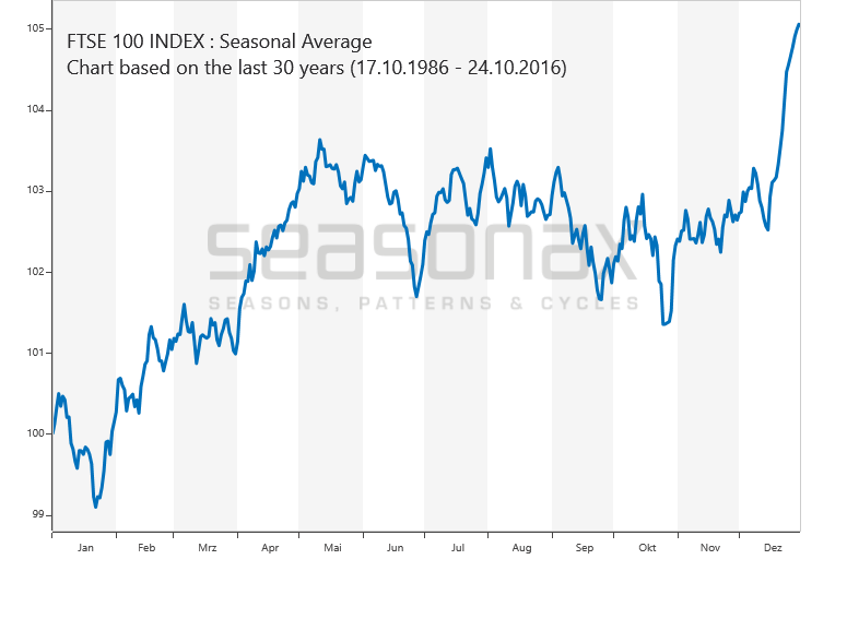 Financial Times Stock Exchange Index saisonal