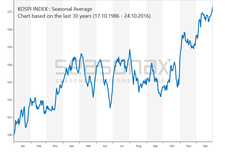Korea Composite Stock Price Index saisonal