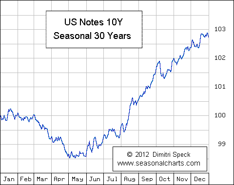 US Anleihenindex (Kurs) saisonal