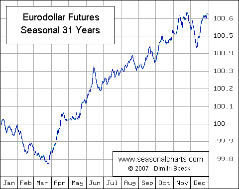 Eurodollar Future saisonal