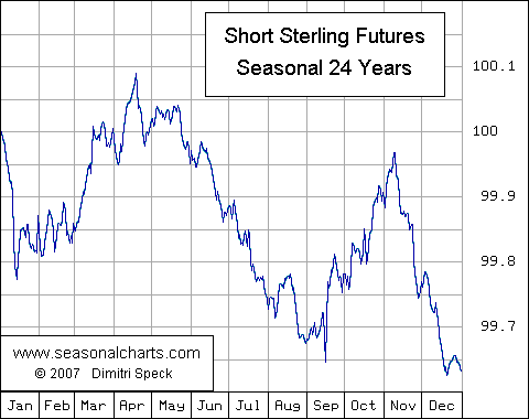 Short Sterling saisonal