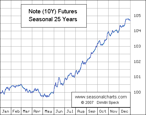 US Notes saisonal