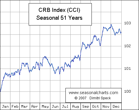 CRB Commodity Index (CCI) saisonal