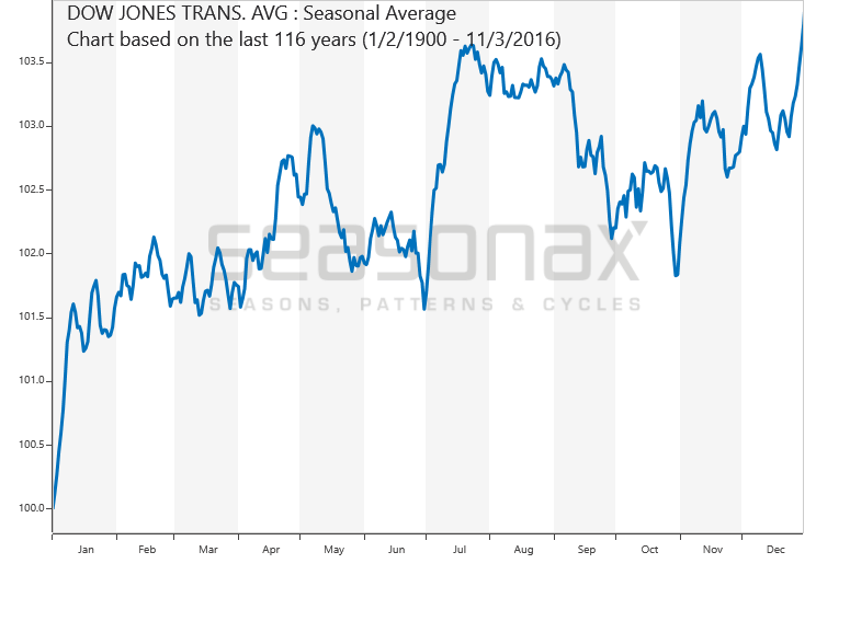 Dow Jones Transportation Average saisonal