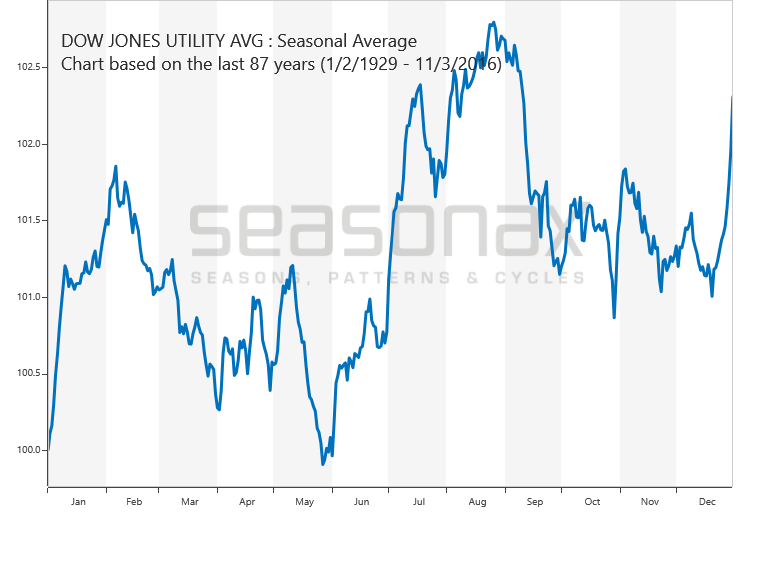 Dow Jones Utilities Average saisonal
