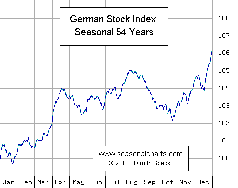 Deutscher Aktienindex saisonal