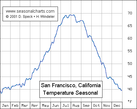Temperatur San Francisco saisonal