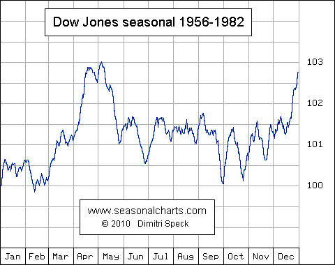 Dow Jones saisonal von 1956-1982