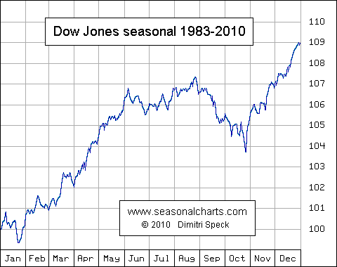 Dow Jones saisonal von 1983-2010
